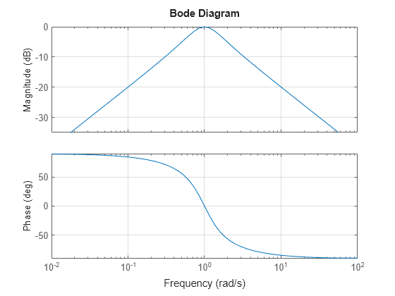 Analyzing The Response Of An Rlc Circuit Matlab Simulink Mathworks Italia