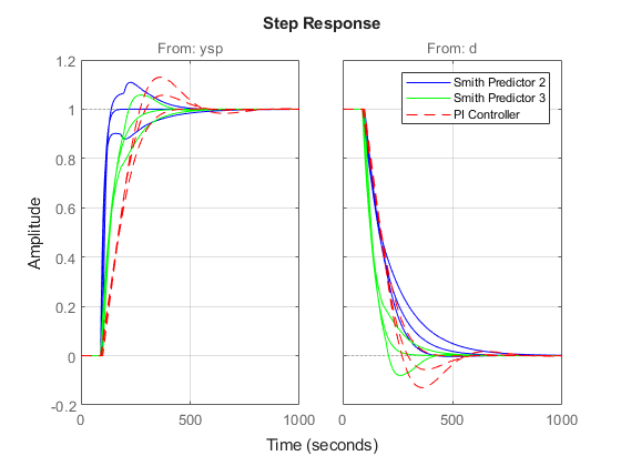 Control of Processes with Long Dead Time: The Smith Predictor