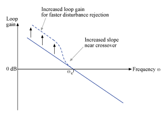 Multi-Loop PI Control of a Robotic Arm - MATLAB & Simulink