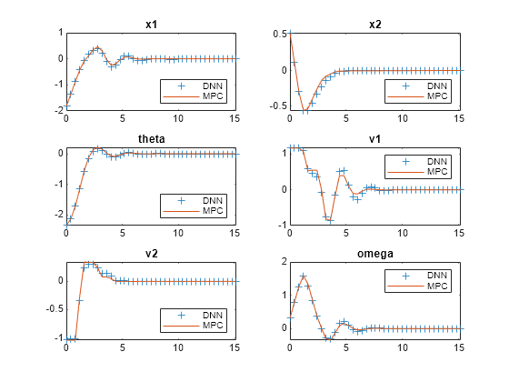 Figure contains 6 axes objects. Axes object 1 with title x1 contains 2 objects of type line. One or more of the lines displays its values using only markers These objects represent DNN, MPC. Axes object 2 with title x2 contains 2 objects of type line. One or more of the lines displays its values using only markers These objects represent DNN, MPC. Axes object 3 with title theta contains 2 objects of type line. One or more of the lines displays its values using only markers These objects represent DNN, MPC. Axes object 4 with title v1 contains 2 objects of type line. One or more of the lines displays its values using only markers These objects represent DNN, MPC. Axes object 5 with title v2 contains 2 objects of type line. One or more of the lines displays its values using only markers These objects represent DNN, MPC. Axes object 6 with title omega contains 2 objects of type line. One or more of the lines displays its values using only markers These objects represent DNN, MPC.