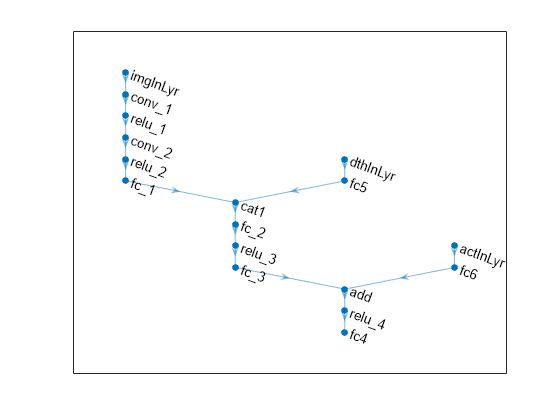 Figure contains an axes object. The axes object contains an object of type graphplot.