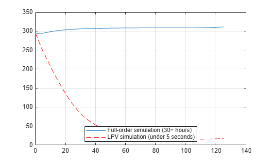 Figure contains an axes object. The axes object contains 2 objects of type line. These objects represent Full-order simulation (30+ hours), LPV simulation (under 5 seconds).
