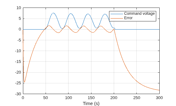 Figure contains an axes object. The axes object with xlabel Time (s) contains 2 objects of type line. These objects represent Command voltage, Error.