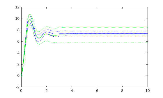 Figure contains an axes object. The axes object contains 6 objects of type line.