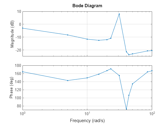 bode plot from experimental data matlab