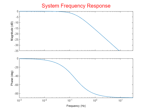 MATLAB figure