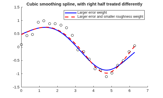 Figure contains an axes object. The axes object with title Cubic smoothing spline, with right half treated differently contains 3 objects of type line. One or more of the lines displays its values using only markers These objects represent Larger error weight, Larger error and smaller roughness weight.