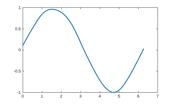Figure contains an axes object. The axes object contains an object of type line.