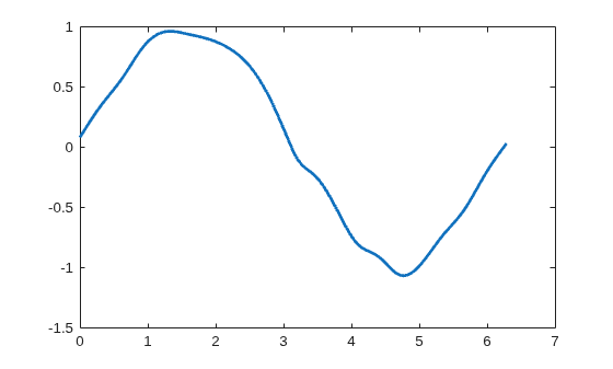 Figure contains an axes object. The axes object contains an object of type line.