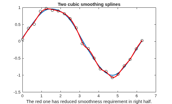 Figure contains an axes object. The axes object with title Two cubic smoothing splines, xlabel The red one has reduced smoothness requirement in right half. contains 3 objects of type line. One or more of the lines displays its values using only markers