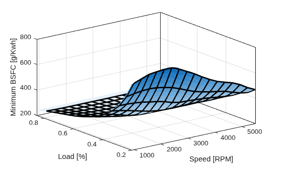 Fit Smooth Surfaces to Investigate Fuel Efficiency