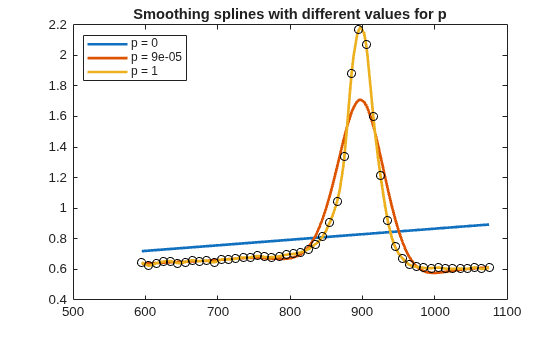 Figure contains an axes object. The axes object with title Smoothing splines with different values for p contains 4 objects of type line. One or more of the lines displays its values using only markers These objects represent p = 0, p = 9e-05, p = 1.