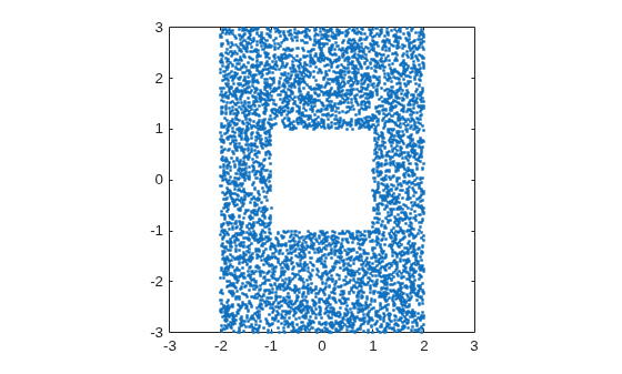 Figure contains an axes object. The axes contains a line object which displays its values using only markers.