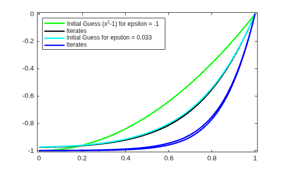 Figure contains an axes object. The axes object contains 10 objects of type line. These objects represent Initial Guess (x^2-1) for epsilon = .1, Iterates, Initial Guess for epsilon = 0.033.