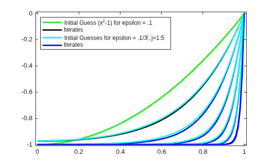 Figure contains an axes object. The axes object contains 30 objects of type line. These objects represent Initial Guess (x^2-1) for epsilon = .1, Iterates, Initial Guesses for epsilon = .1/3^j, j=1:5.