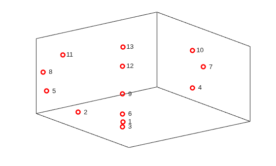 Figure contains an axes object. The axes object contains 14 objects of type line, text. One or more of the lines displays its values using only markers