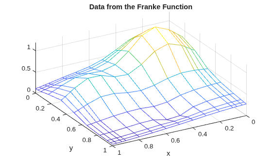 Figure contains an axes object. The axes object with title Data from the Franke Function, xlabel x, ylabel y contains an object of type surface.