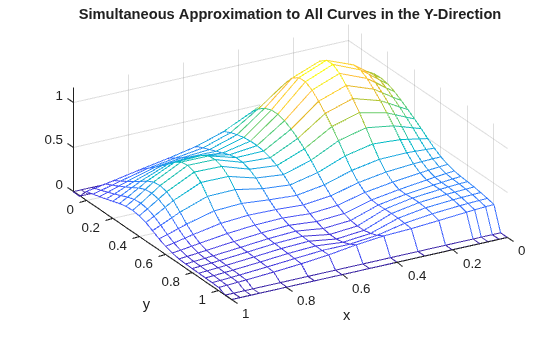 Figure contains an axes object. The axes object with title Simultaneous Approximation to All Curves in the Y-Direction, xlabel x, ylabel y contains an object of type surface.