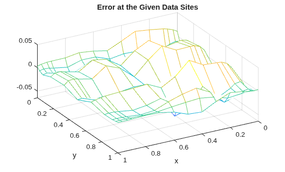 Figure contains an axes object. The axes object with title Error at the Given Data Sites, xlabel x, ylabel y contains an object of type surface.