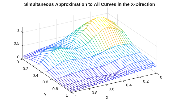 Figure contains an axes object. The axes object with title Simultaneous Approximation to All Curves in the X-Direction, xlabel x, ylabel y contains an object of type surface.