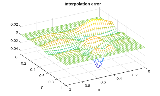 Figure contains an axes object. The axes object with title Interpolation error, xlabel x, ylabel y contains an object of type surface.