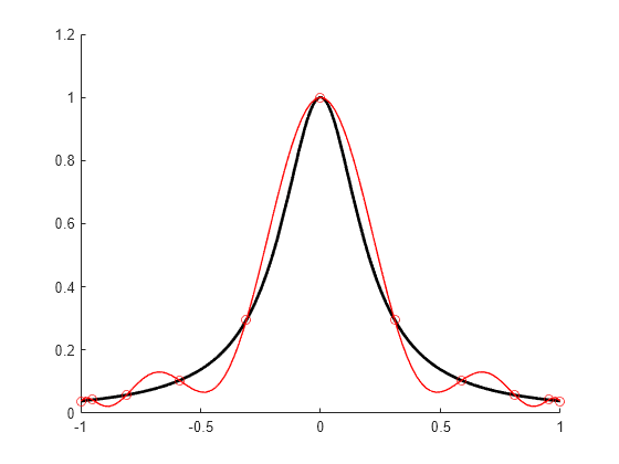 Figure contains an axes object. The axes object contains 3 objects of type functionline, line. One or more of the lines displays its values using only markers