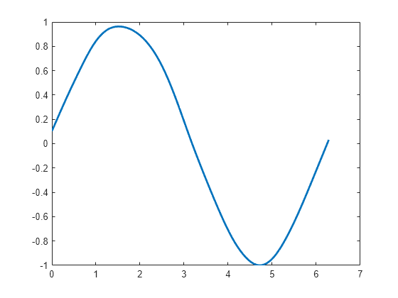 Figure contains an axes object. The axes object contains an object of type line.