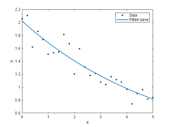 plotting exponential functions in matlab