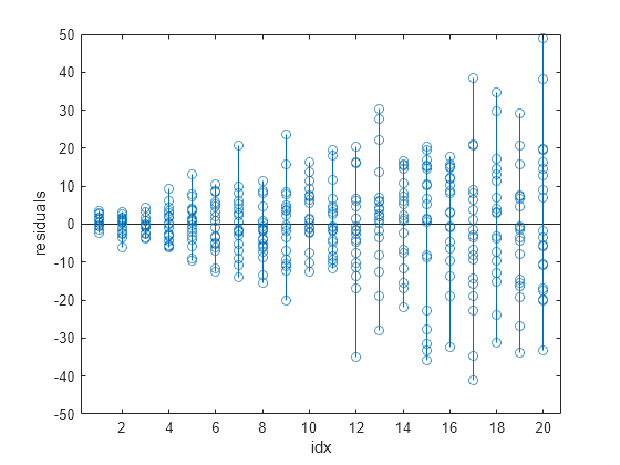 Figure contains an axes object. The axes object with xlabel idx, ylabel residuals contains an object of type stem.