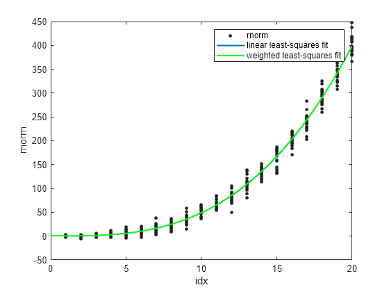 Figure contains an axes object. The axes object with xlabel idx, ylabel rnorm contains 3 objects of type line. One or more of the lines displays its values using only markers These objects represent rnorm, linear least-squares fit, weighted least-squares fit.