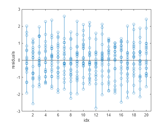 Figure contains an axes object. The axes object with xlabel idx, ylabel residuals contains an object of type stem.