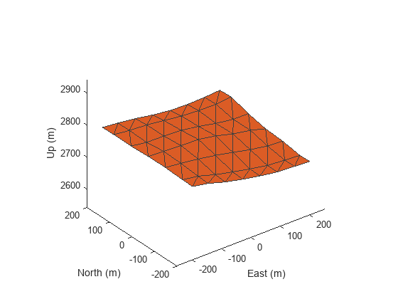 Figure contains an axes object. The axes object with xlabel East (m), ylabel North (m) contains an object of type patch.