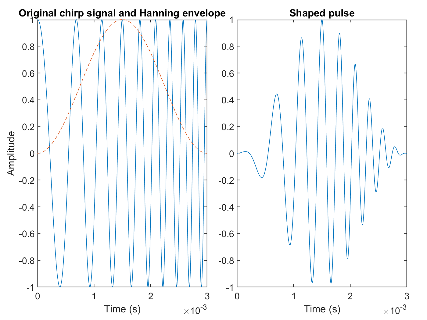 Original 1-5 kHz chirp signal with Hanning envelope (left) and the resulting shaped pulse (right)