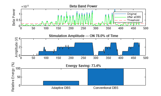 Three-panel plot. Top: beta band power over time with original signal, suppressed signal after adaptive DBS, and threshold line. Middle: stimulation amplitude ranging from 0 to 3 V, active 78.0% of the time. Bottom: bar chart comparing energy usage — adaptive DBS uses approximately 27% versus 100% for conventional DBS.