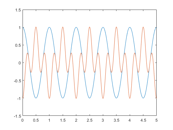 Log Analog Input Data to a File Using NI Devices