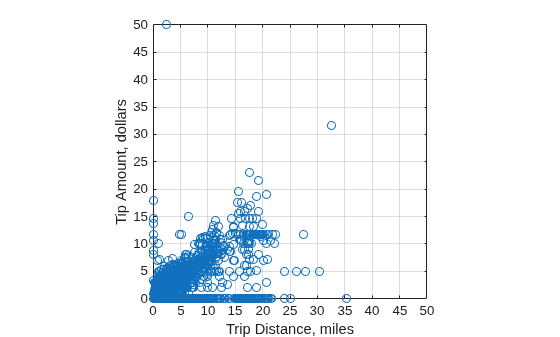 Figure contains an axes object. The axes object with xlabel Trip Distance, miles, ylabel Tip Amount, dollars contains an object of type scatter.