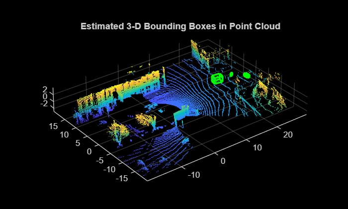 Figure contains an axes object. The axes object with title Estimated 3-D Bounding Boxes in Point Cloud contains an object of type scatter.