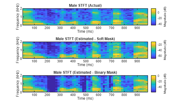 Figure contains 3 axes objects. Axes object 1 with title Male STFT (Actual), xlabel Time (ms), ylabel Frequency (kHz) contains an object of type image. Axes object 2 with title Male STFT (Estimated - Soft Mask), xlabel Time (ms), ylabel Frequency (kHz) contains an object of type image. Axes object 3 with title Male STFT (Estimated - Binary Mask), xlabel Time (ms), ylabel Frequency (kHz) contains an object of type image.