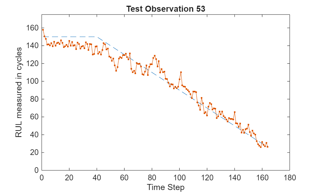 Figure Standard LSTM contains an axes object. The axes object with title Test Observation 53, xlabel Time Step, ylabel RUL measured in cycles contains 2 objects of type line.