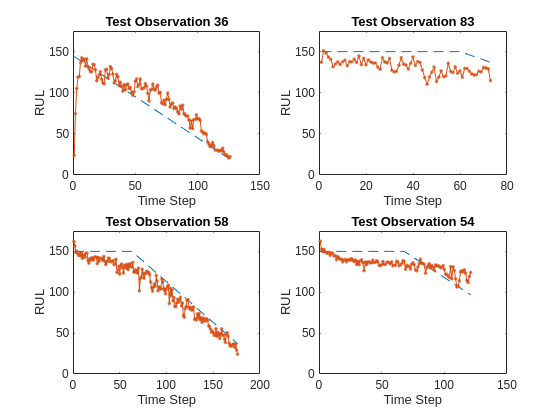 Figure contains 4 axes objects. Axes object 1 with title Test Observation 36, xlabel Time Step, ylabel RUL contains 2 objects of type line. Axes object 2 with title Test Observation 83, xlabel Time Step, ylabel RUL contains 2 objects of type line. Axes object 3 with title Test Observation 58, xlabel Time Step, ylabel RUL contains 2 objects of type line. Axes object 4 with title Test Observation 54, xlabel Time Step, ylabel RUL contains 2 objects of type line.