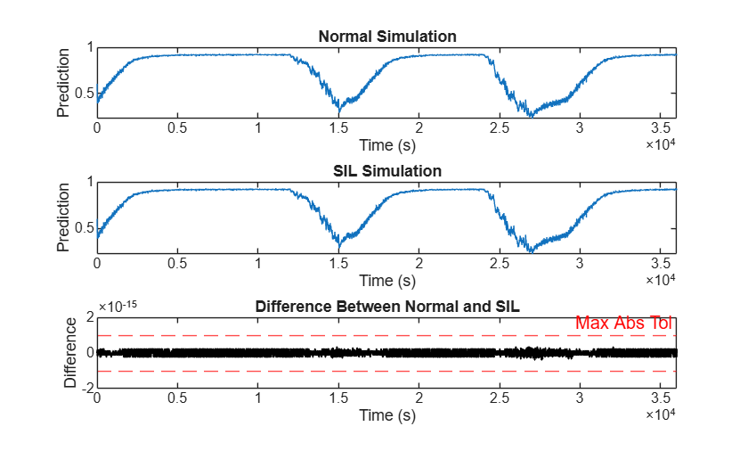 Three subplots comparing normal and SIL simulation results. The top two plots show predicted BSOC over time for normal and SIL simulations. The bottom plot shows the difference between them, which is within the tolerance bounds.