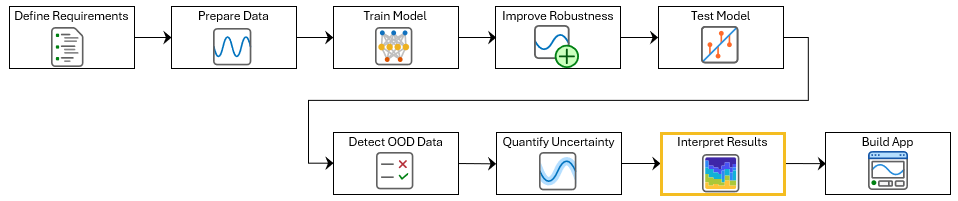 Diagram of the ECG signal classification workflow with the current step, Interpret Results, highlighted.