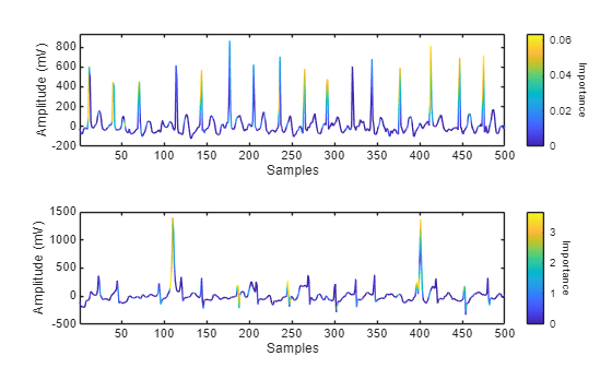 Figure contains 2 axes objects. Axes object 1 with xlabel Samples, ylabel Amplitude (mV) contains an object of type patch. Axes object 2 with xlabel Samples, ylabel Amplitude (mV) contains an object of type patch.