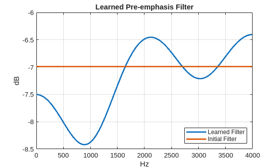 Learn Pre-Emphasis Filter Using Deep Learning