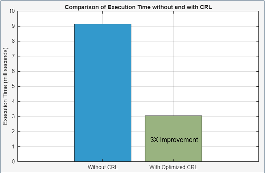 Generate and Deploy Optimized Code for Digit Classification Deep Learning Network on ARM Cortex-M Target