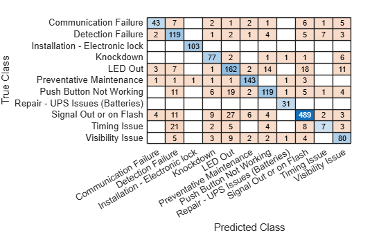 Figure contains an object of type ConfusionMatrixChart.