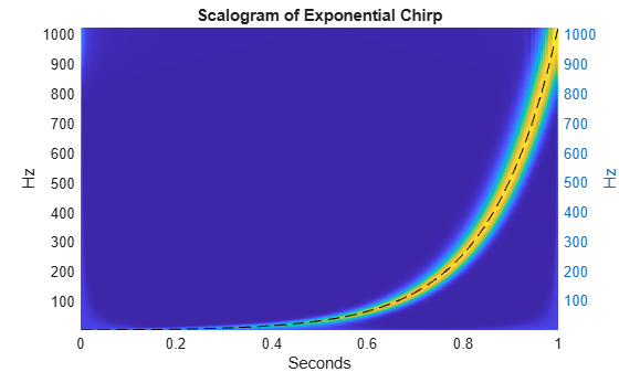 Figure contains an axes object. The axes object with title Scalogram of Exponential Chirp, xlabel Seconds, ylabel Hz contains 2 objects of type surface, line.