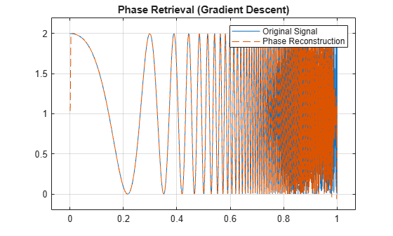Figure contains an axes object. The axes object with title Phase Retrieval (Gradient Descent) contains 2 objects of type line. These objects represent Original Signal, Phase Reconstruction.