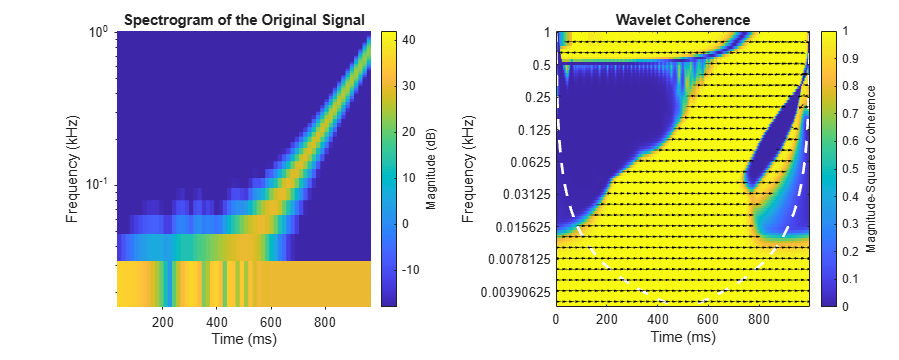 Figure contains 2 axes objects. Axes object 1 with title Spectrogram of the Original Signal, xlabel Time (ms), ylabel Frequency (kHz) contains an object of type surface. Axes object 2 with title Wavelet Coherence, xlabel Time (ms), ylabel Frequency (kHz) contains 696 objects of type image, line, patch.
