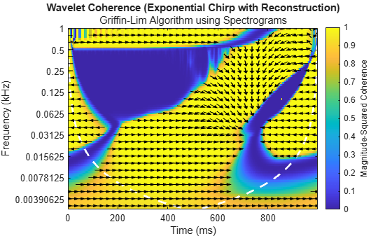 Figure contains an axes object. The axes object with title Wavelet Coherence (Exponential Chirp with Reconstruction), xlabel Time (ms), ylabel Frequency (kHz) contains 659 objects of type image, line, patch.